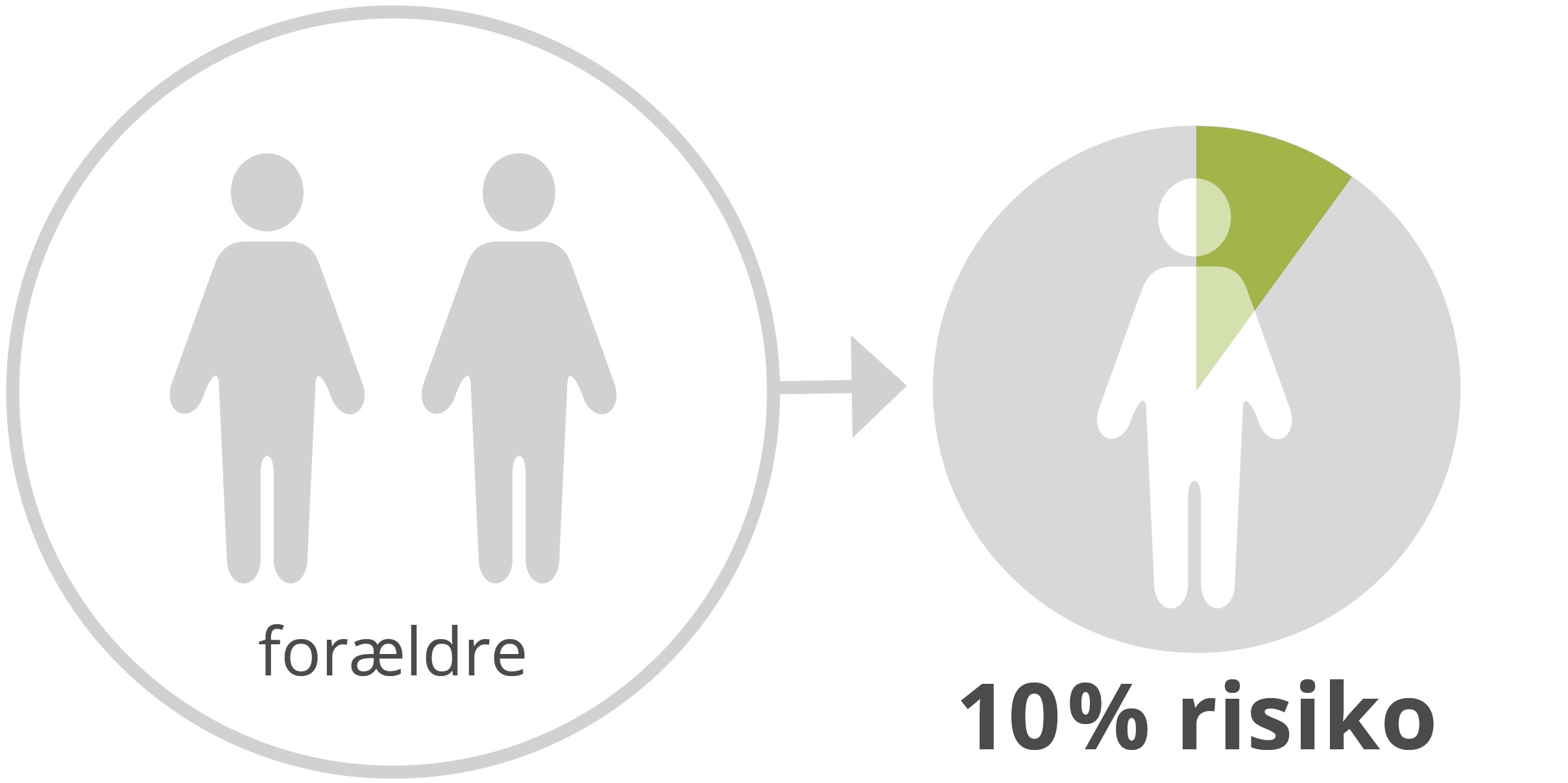 Figur, der viser, at risikoen for at få type 2-diabetes er 10%, hvis ingen af ens forældre har type 2-diabetes.