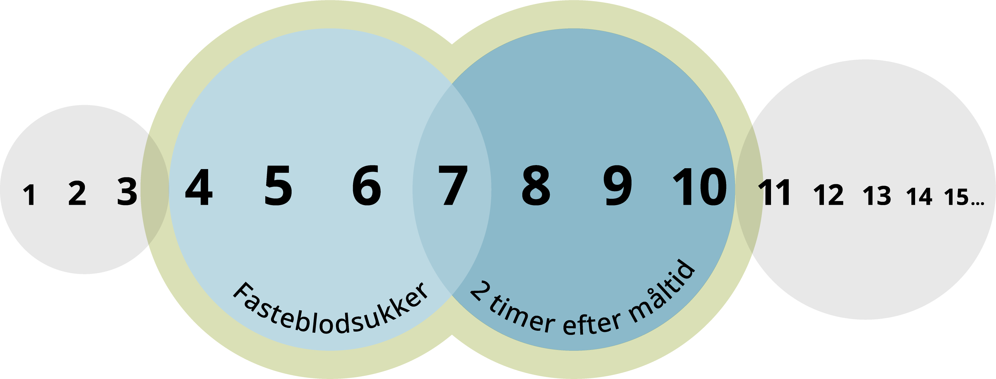 Figur, der viser, at lavt blodsukker ligger under 4 millimol per liter, normalt fasteblodsukker ligger mellem 4-7 millimol per liter, og mellem 7-10 millimol per liter, når blodsukkeret måles 2 timer efter et måltid. Endelig ligger højt blodsukker over 10 millimol per liter.